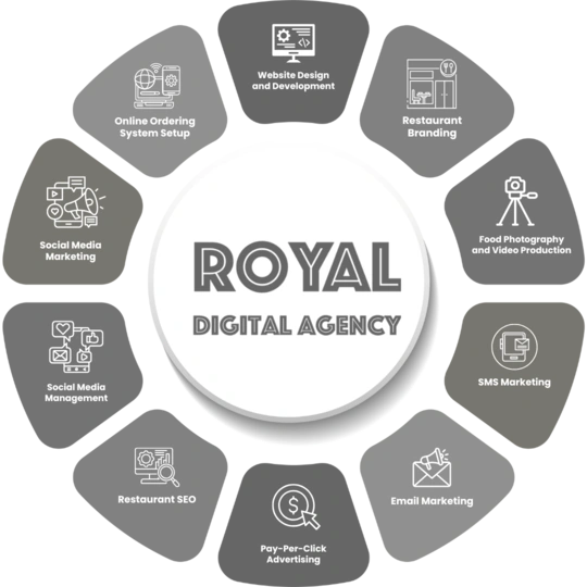 Full Stack Restaurant Marketing Agency Services USA