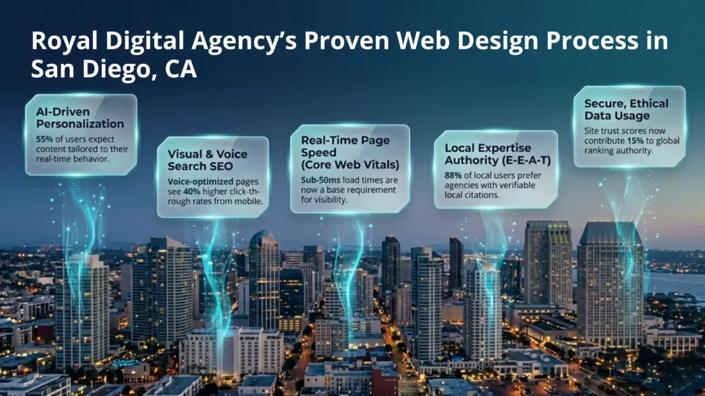 Royal Digital Agency’s Proven Web Design Process in San Diego, CA - RDA